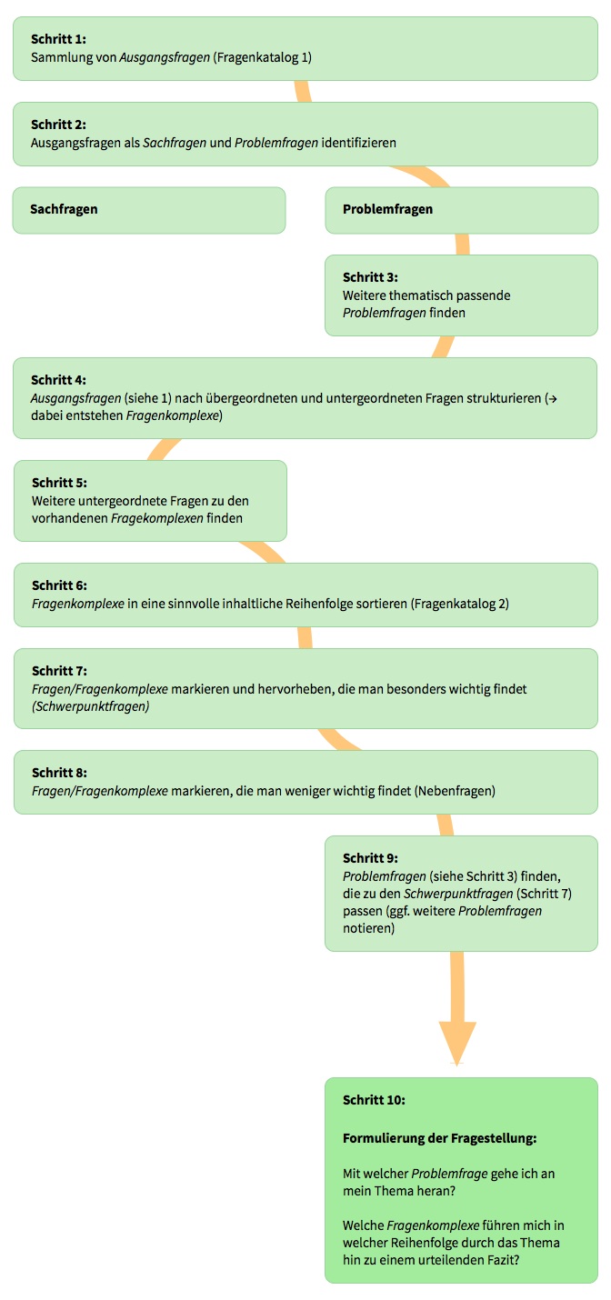 Fragenzirkel