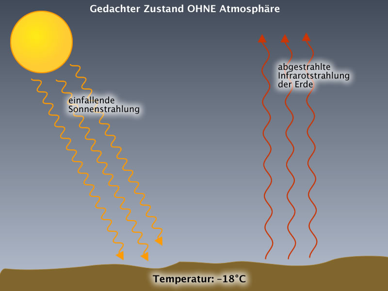 einstrahlung-ausstrahlung-ohne-atmosphaere-2.jpg